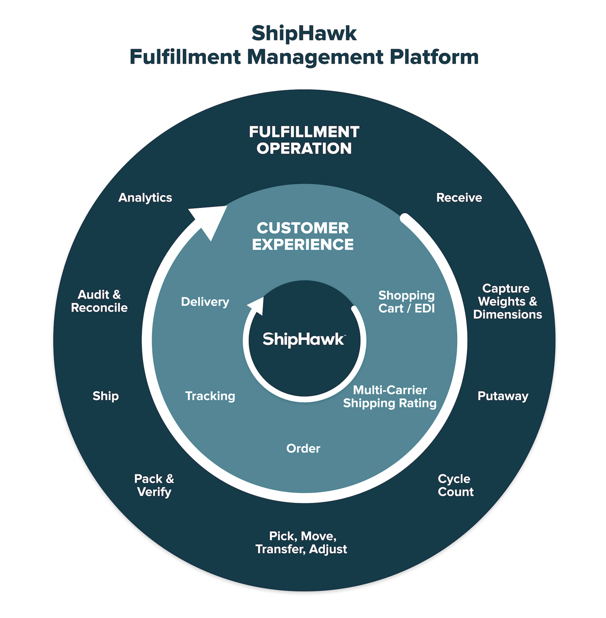 [Webinar] Life Cycle of an Order with ShipHawk